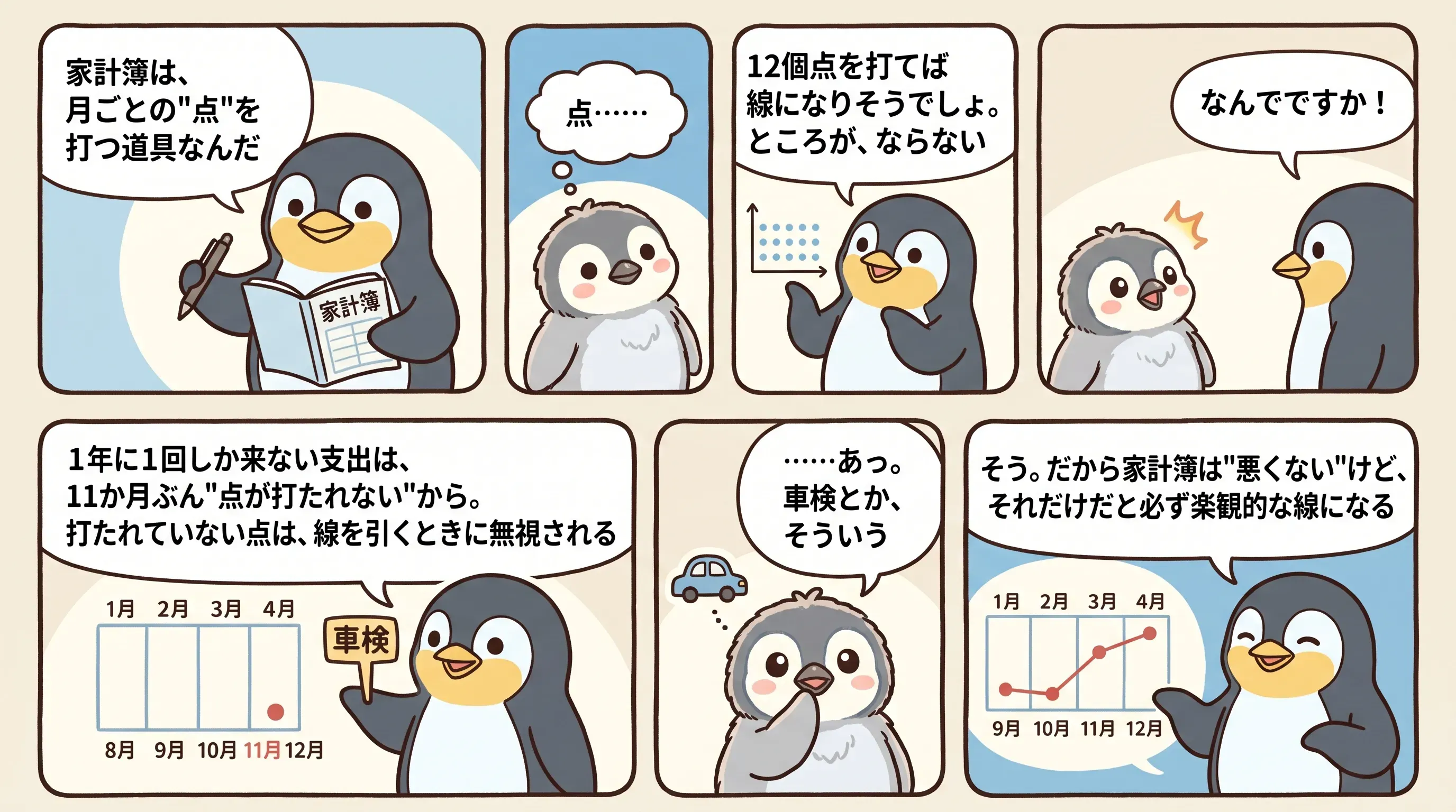家計簿は月ごとの"点"を打つ道具で、年1回の支出は11か月ぶん点が打たれないと説明する6コマ
