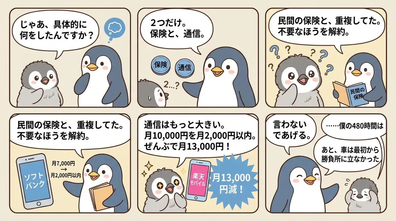 大きな節約として実際にやった2つを説明する6コマ。保険は民間のものと重複していたため不要なほうを解約して月7,000円から2,000円以内へ、通信はソフトバンクから楽天モバイルへ変えて月10,000円から2,000円以内へ、合わせて月13,000円減った。車はそもそも持っていない