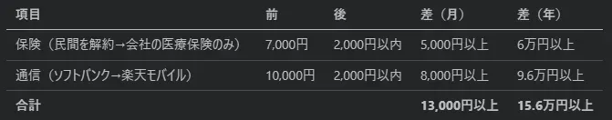保険と通信の見直しで減った金額をまとめた表。保険(民間を解約→会社の医療保険のみ)は月7,000円から2,000円以内で差は月5,000円以上・年6万円以上、通信(ソフトバンク→楽天モバイル)は月10,000円から2,000円以内で差は月8,000円以上・年9.6万円以上、合計は月13,000円以上・年15.6万円以上
